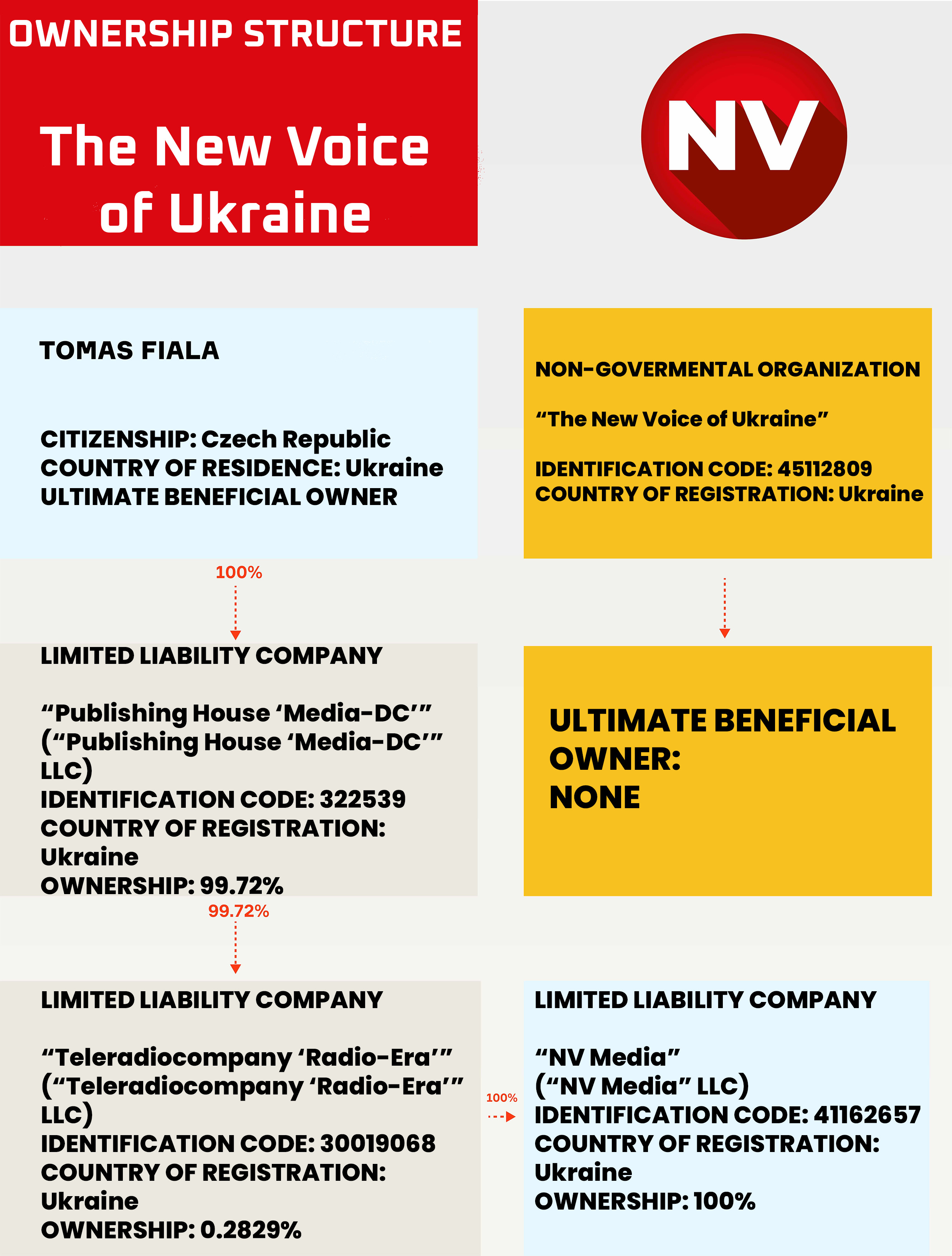nv ownership structure