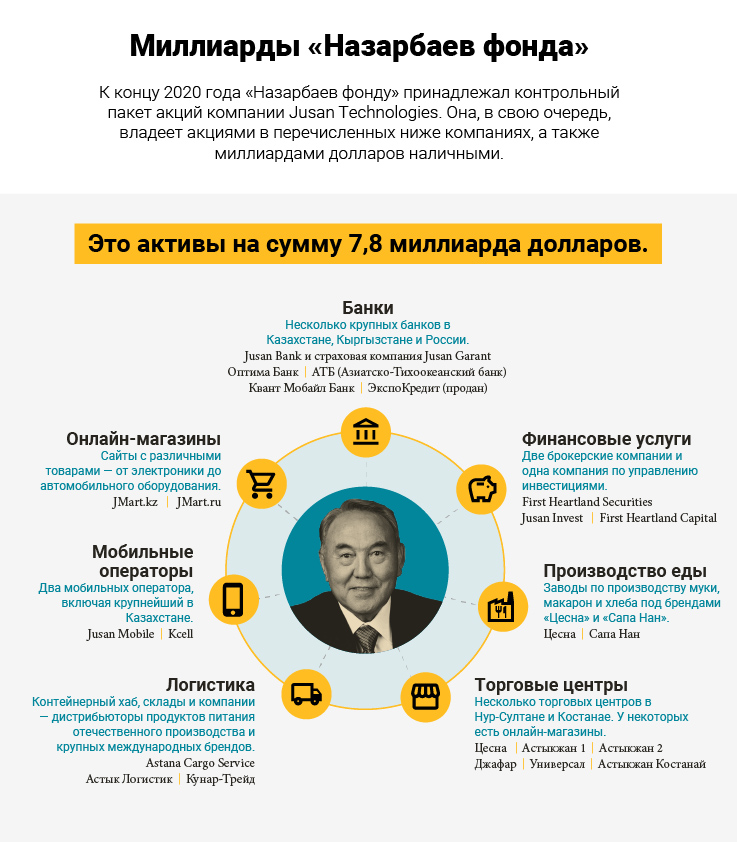 Активи, підконтрольні Назарбаєву Фонду (Фото: OCCRP)