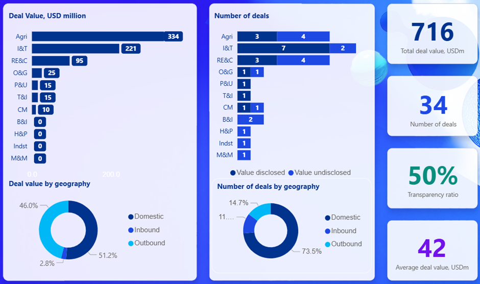 H1 2025 M&A dynamics in Ukraine (Фото: KPMG Ukraine)