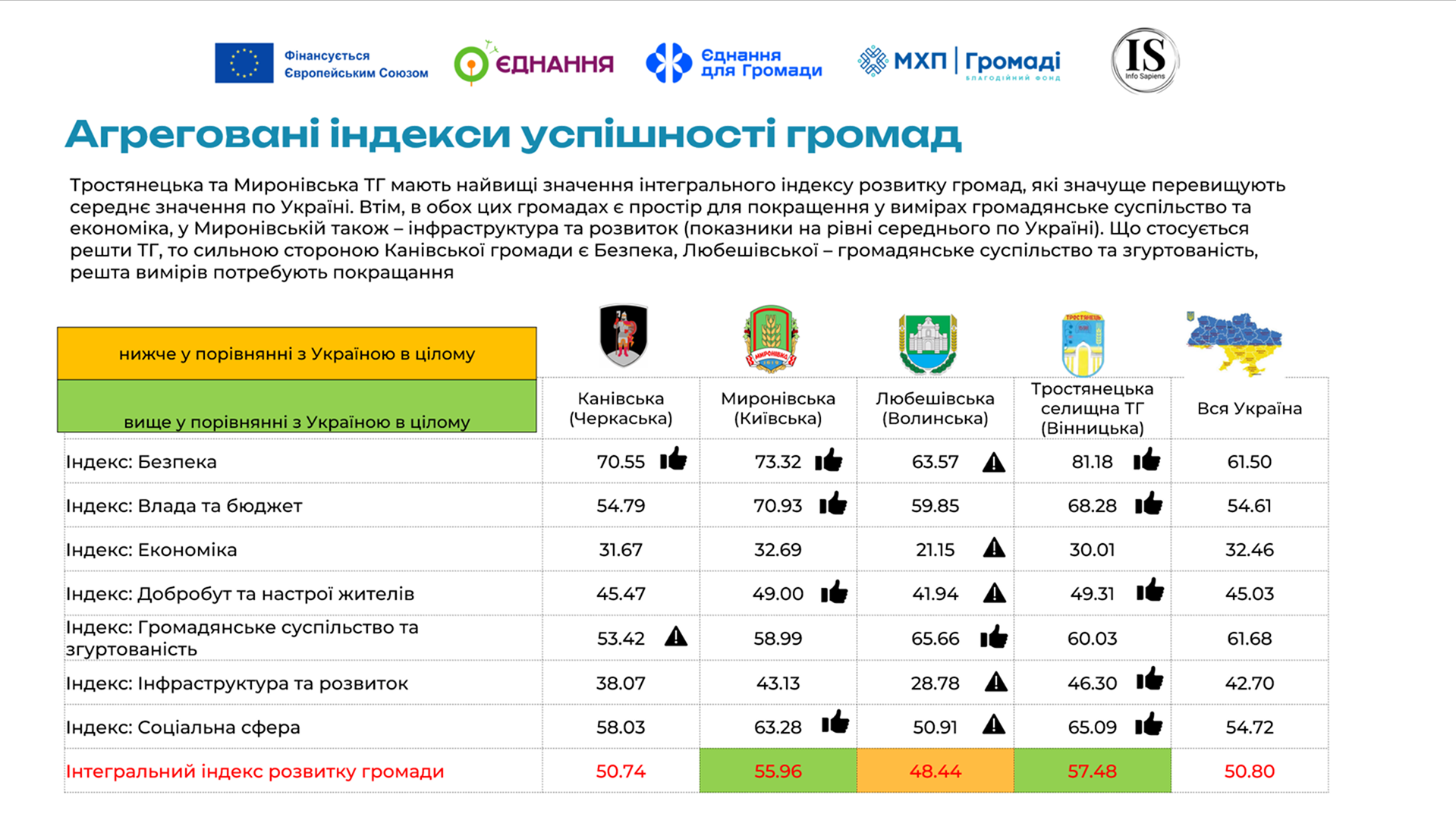 Результаты конкурса успешности общин