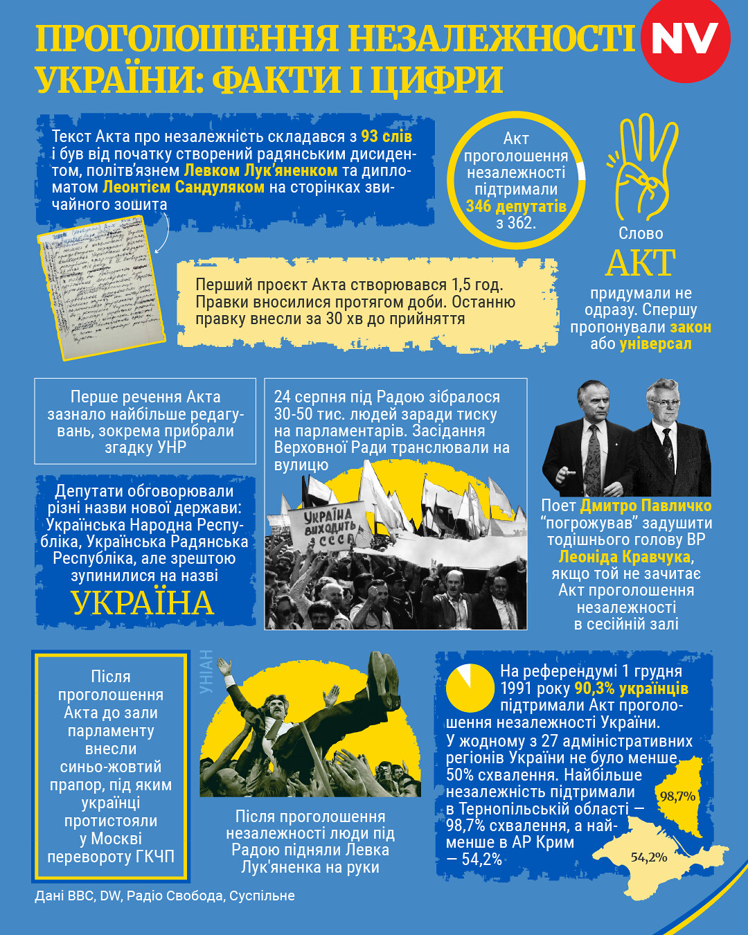День независимости Украины: факты и цифры (Фото: NV)