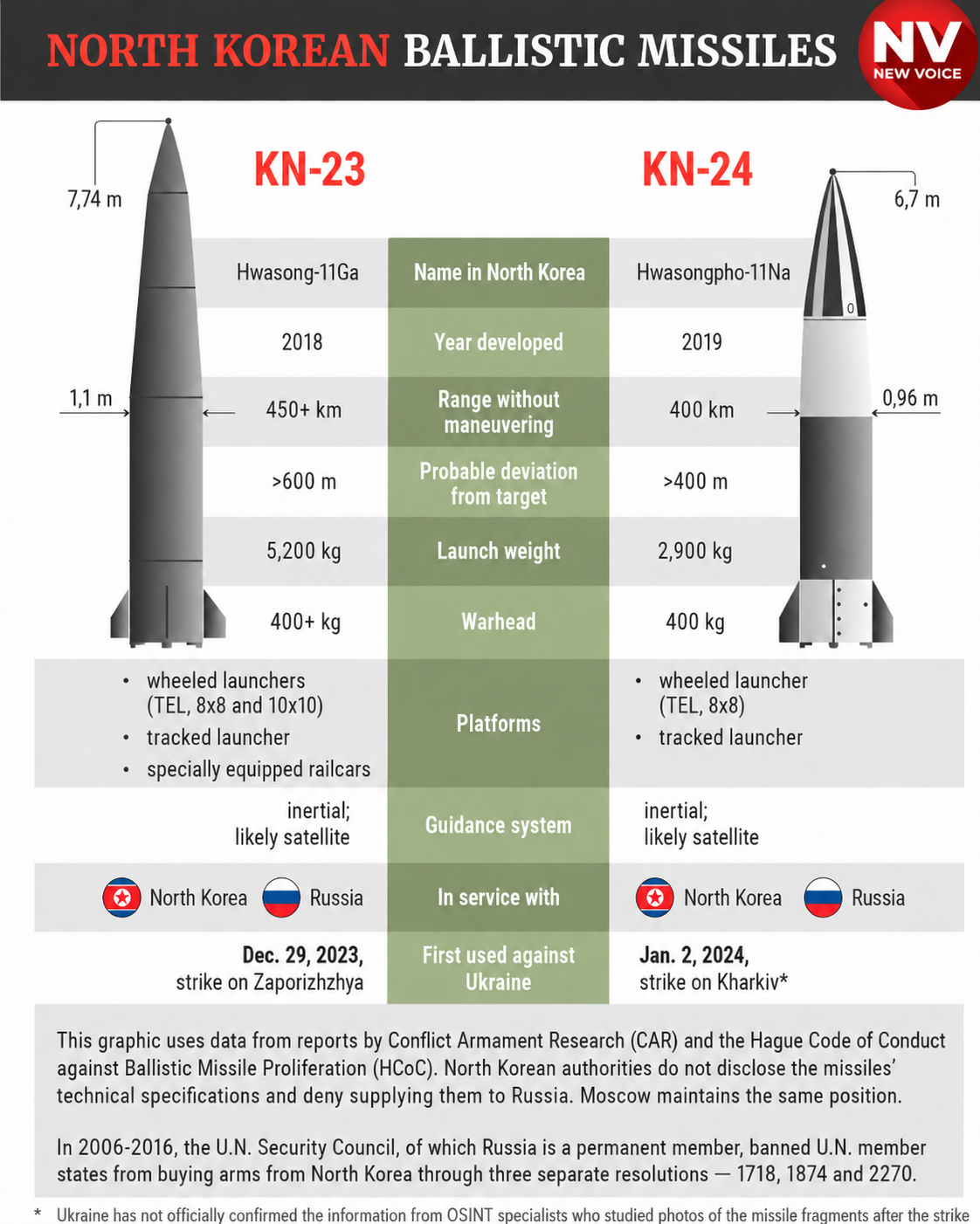 North Korean ballistic missiles (Фото: NV)