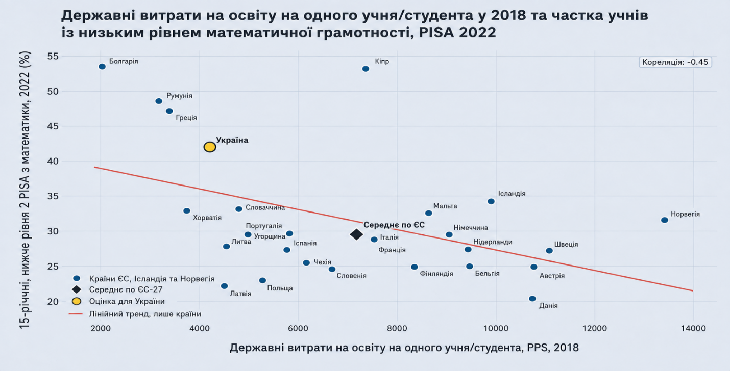 Примітка: включено витрати на освіту від  дошкільної до вищої; витрати скореговані на PPS (стандарт купівельної спроможності).  
Джерело:&nbsp;дані для країн ЄС —&nbsp;Eurostat,&nbsp;time=2018, unit=PPS, isced11=ED02-8, дані для України — оцінка автора за аналогічною методикою (Фото: надано автором)