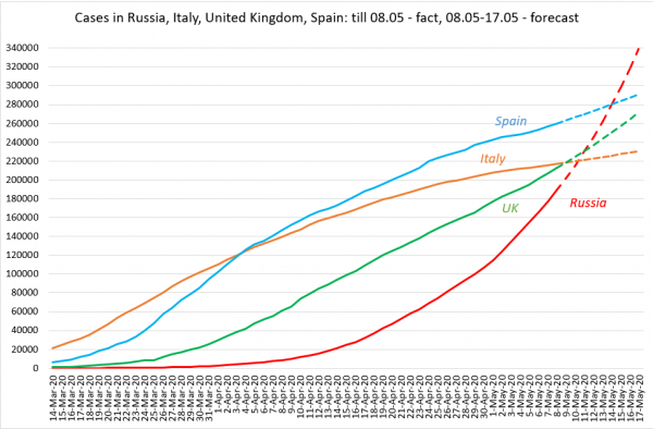 Кількість випадків у Росії, Італії, Великій Британії, Іспанії: до 08.05 — фактичні дані, 08.05-17.05 — прогноз (Фото: За даними автора)