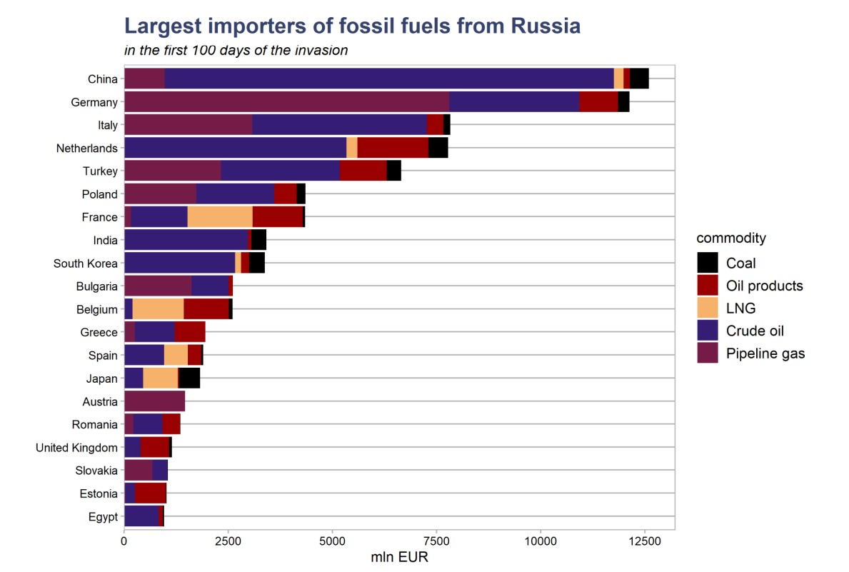 The largest importers of Russian energy (Фото: energyandcleanair.org)