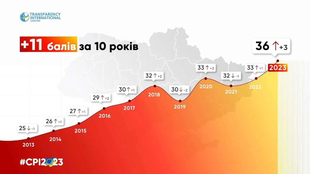 Transparency International Ukraine