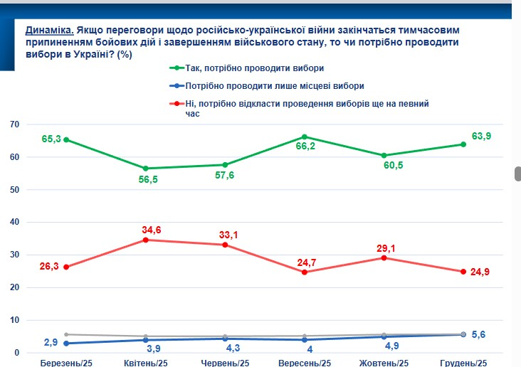 Якщо переговори щодо російсько-української війни закінчаться тимчасовим припиненням бойових дій і завершенням воєнного стану, то чи потрібно проводити вибори в Україні? (Фото: Socis)