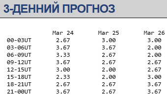 Магнітна буря 24-26 березня / swpc.noaa.gov