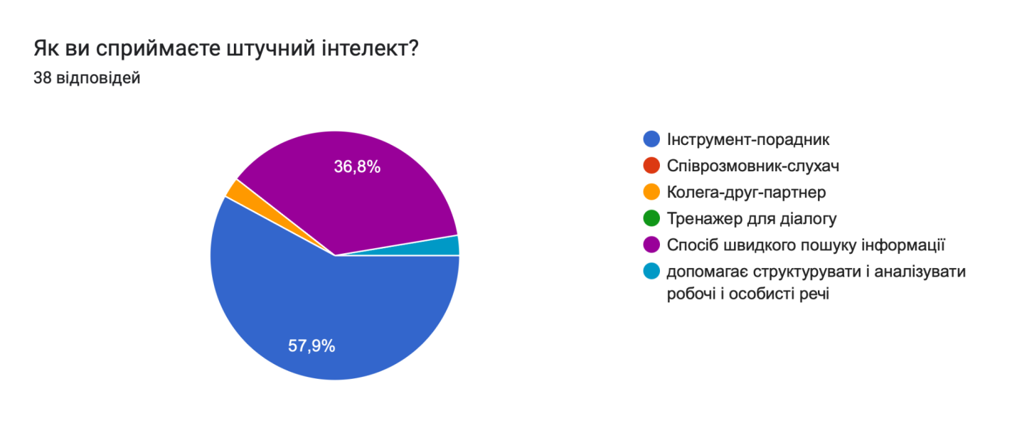 Результати опитування (Фото: надано авторкою)