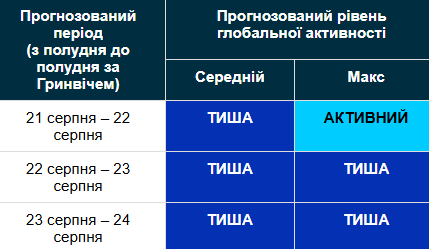 Магнітна буря 21-24 серпня / geomag.bgs