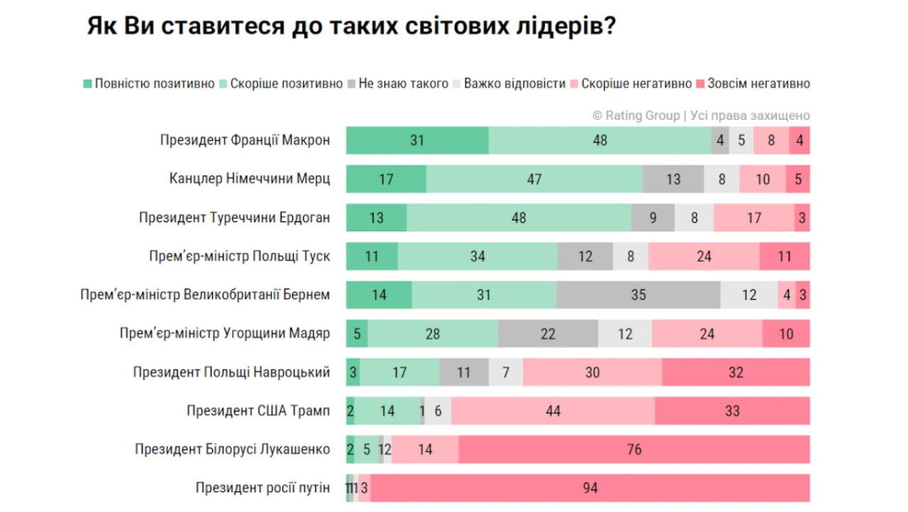 Rating Group