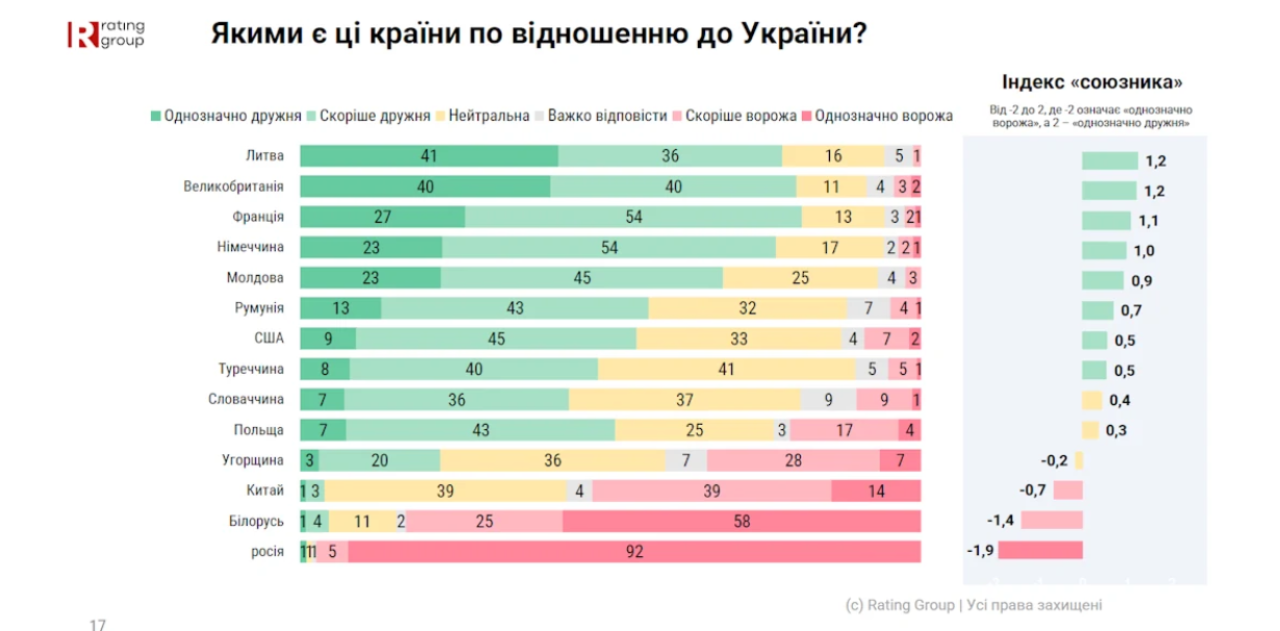 Rating Group