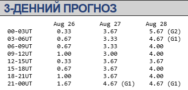 Магнітна буря 26-28 серпня / spaceweather.gov