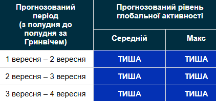 Магнітна буря 1−4 вересня / geomag.bgs