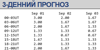 Магнітна буря 1−3 вересня / swpc.noaa.gov
