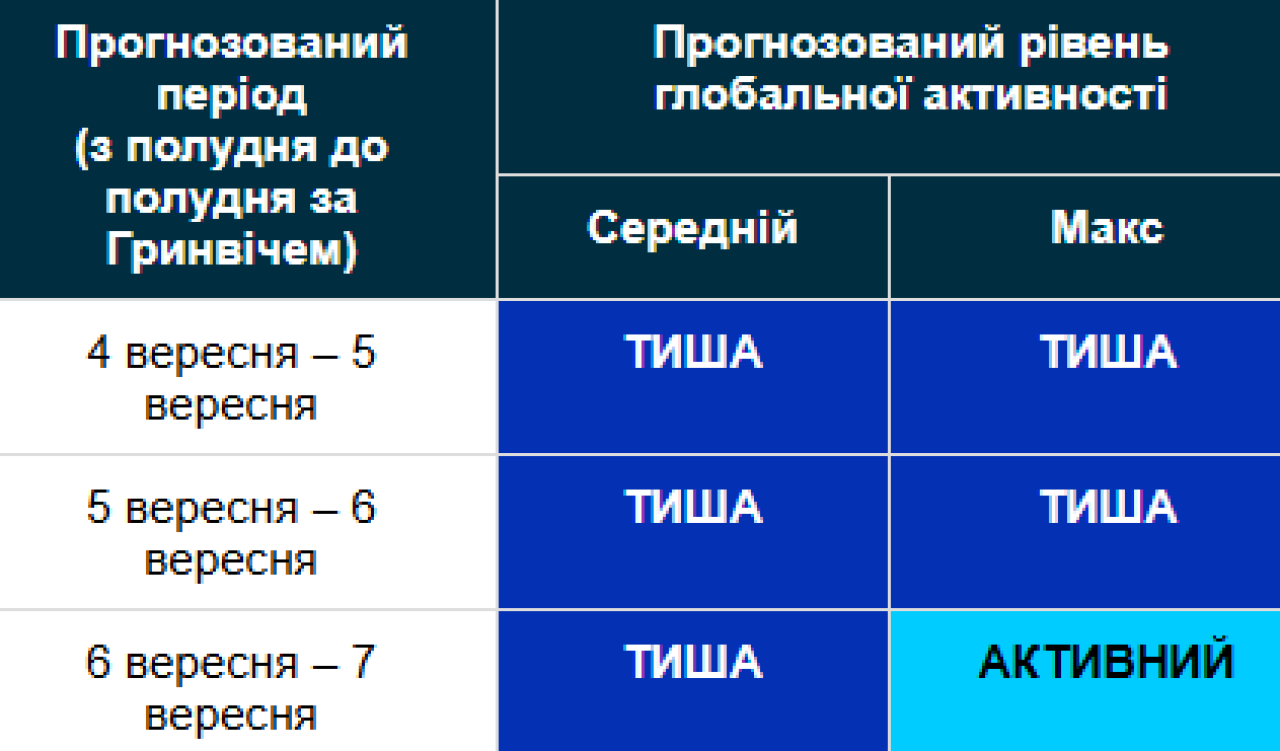Магнітна буря 4−7 вересня / geomag.bgs