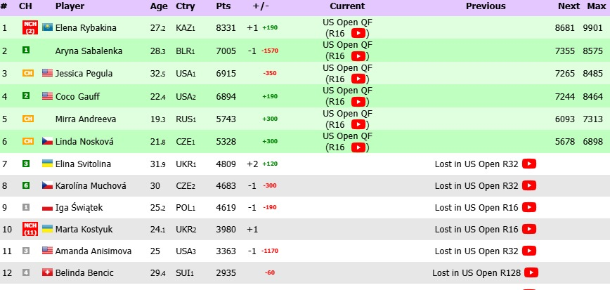 Оновлений рейтинг WTA (Фото: live-tennis.eu)
