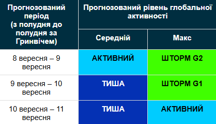 Магнітна буря 8−11 вересня / geomag.bgs