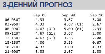 Магнітна буря 8−10 вересня / swpc.noaa.gov