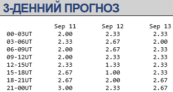 Магнітна буря 11−13 вересня / swpc.noaa.gov
