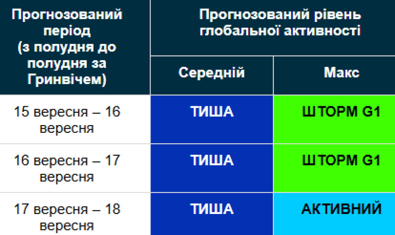 Магнітна буря 15−18 вересня / geomag.bgs