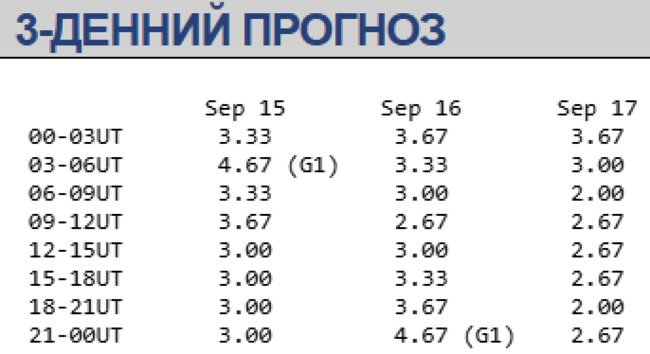 Магнітна буря 11−13 вересня / swpc.noaa.gov
