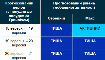 Магнитная буря 18−21&nbsp;сентября / geomag.bgs